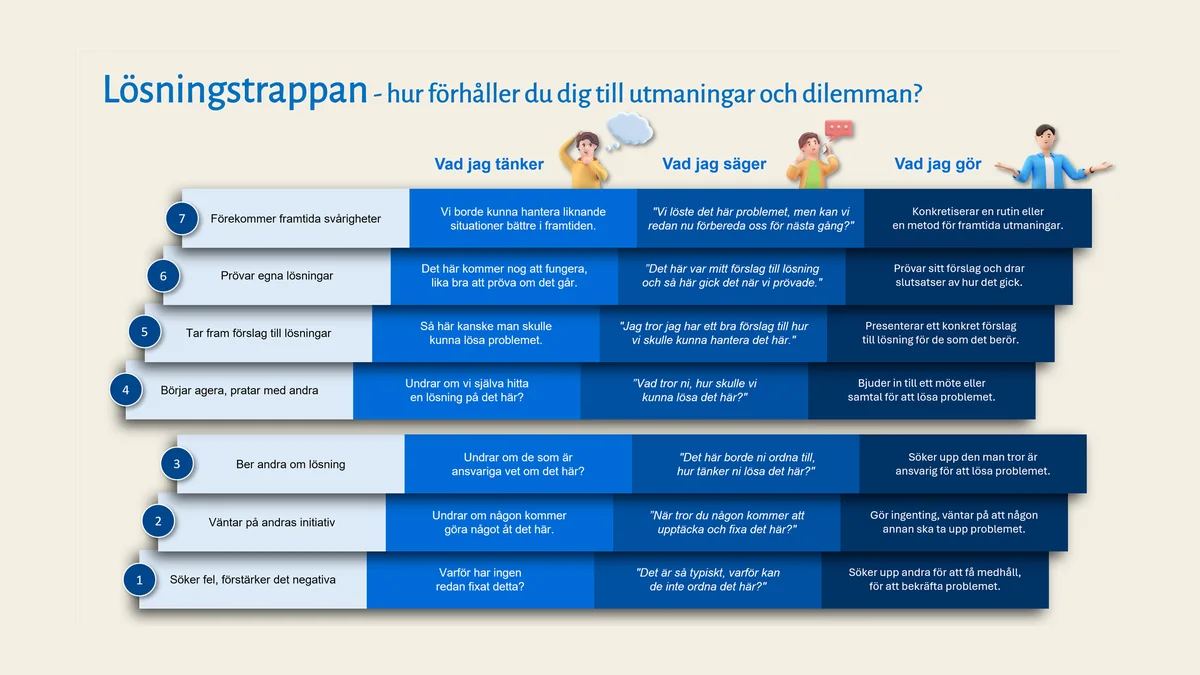 Skärmbild av Lösningstrappan