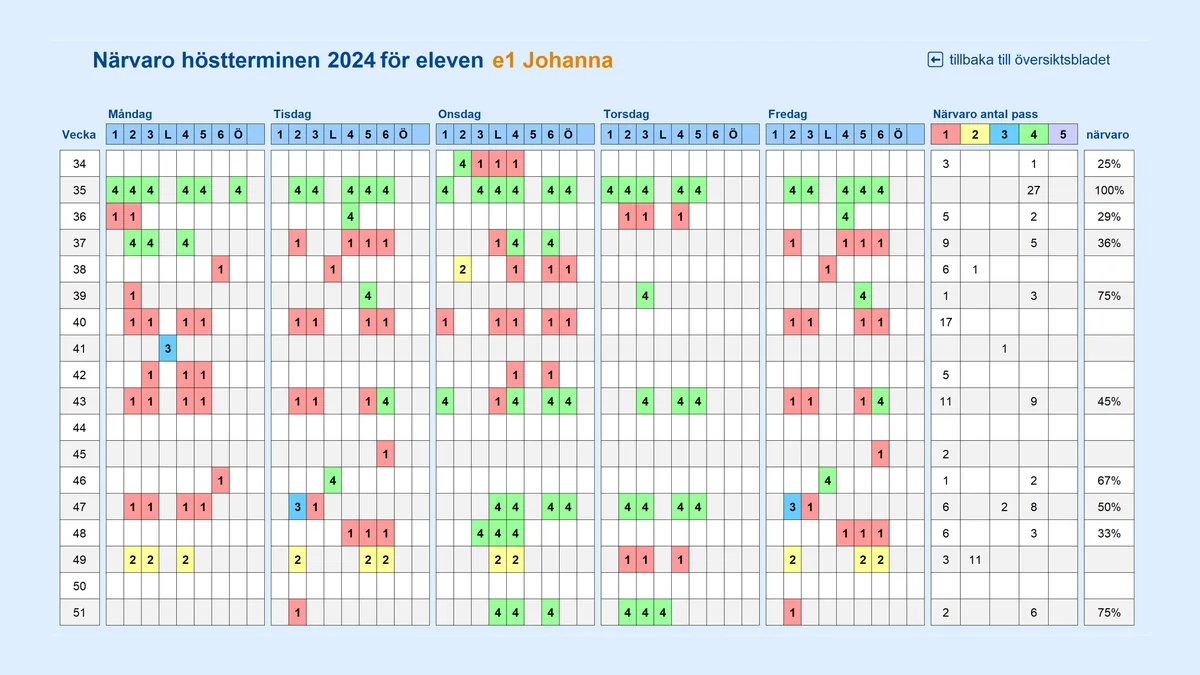 Skärmbild av Elevnärvaro